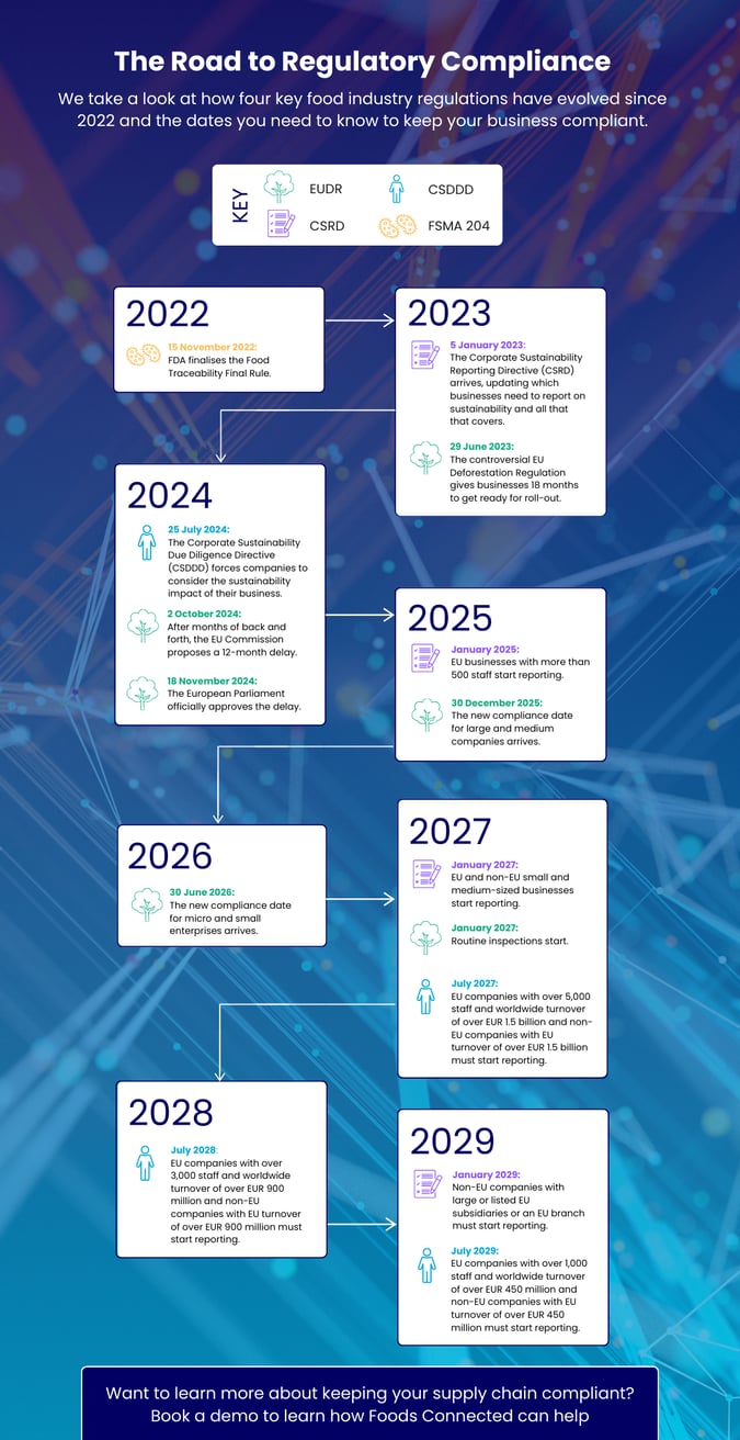 Regulations Timeline (FC January 2025)