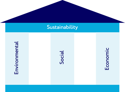 Sustainability pillars